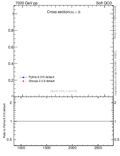 Plot of xsec in 7000 GeV pp collisions