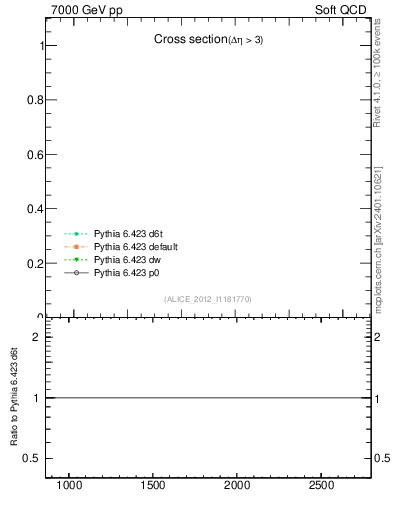 Plot of xsec in 7000 GeV pp collisions