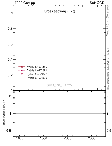 Plot of xsec in 7000 GeV pp collisions