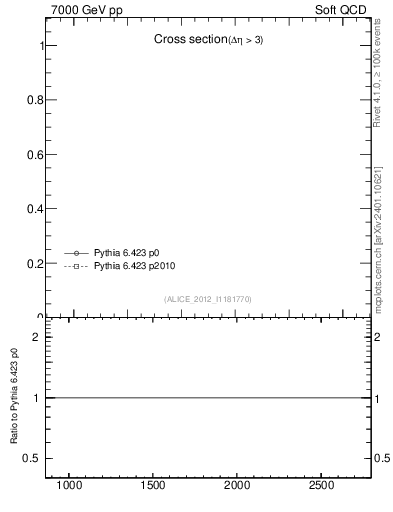 Plot of xsec in 7000 GeV pp collisions