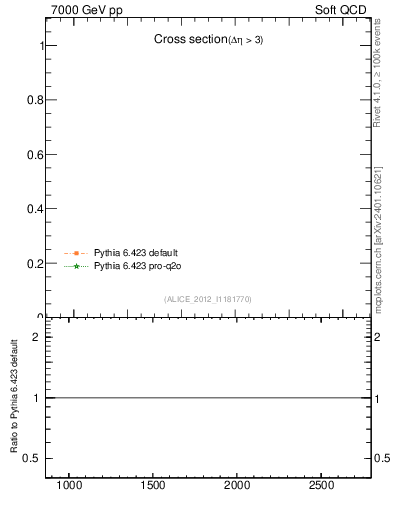 Plot of xsec in 7000 GeV pp collisions