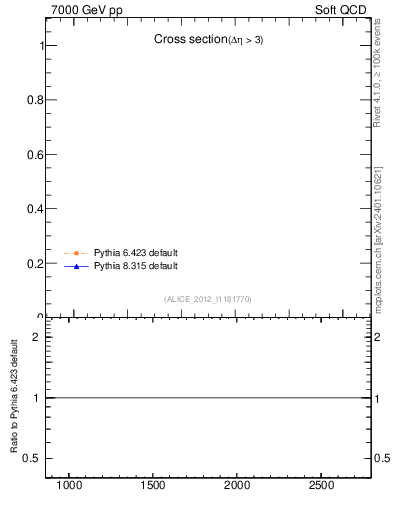 Plot of xsec in 7000 GeV pp collisions