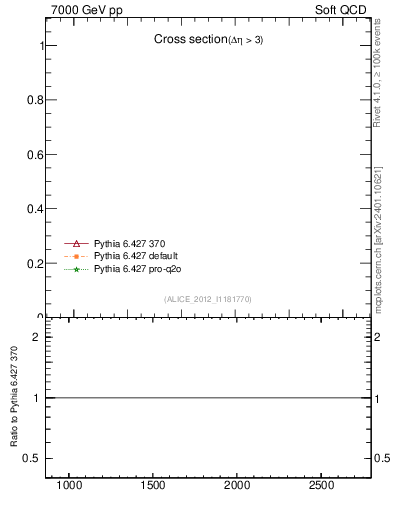 Plot of xsec in 7000 GeV pp collisions