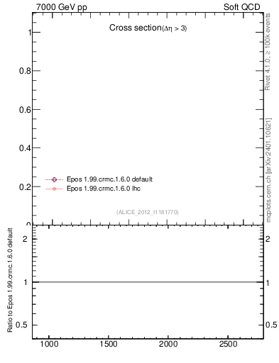 Plot of xsec in 7000 GeV pp collisions