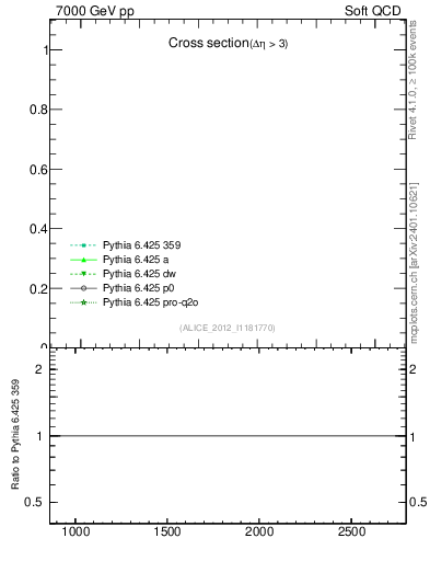 Plot of xsec in 7000 GeV pp collisions