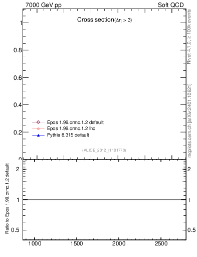 Plot of xsec in 7000 GeV pp collisions