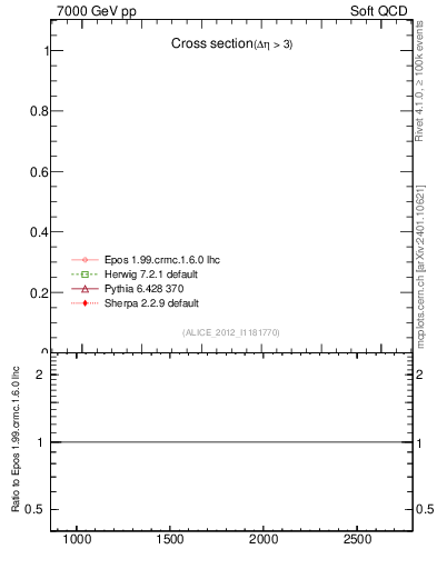 Plot of xsec in 7000 GeV pp collisions