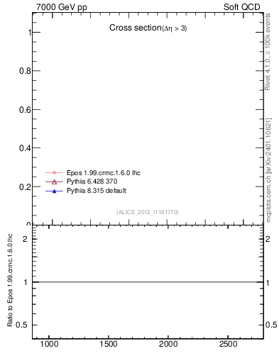 Plot of xsec in 7000 GeV pp collisions