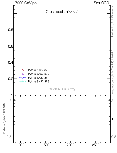 Plot of xsec in 7000 GeV pp collisions