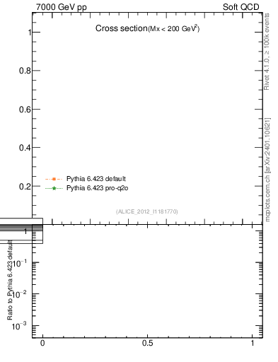 Plot of xsec in 7000 GeV pp collisions