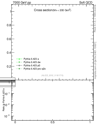 Plot of xsec in 7000 GeV pp collisions