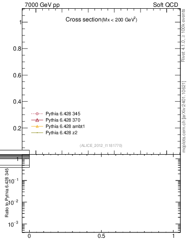 Plot of xsec in 7000 GeV pp collisions