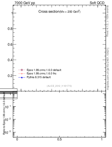 Plot of xsec in 7000 GeV pp collisions