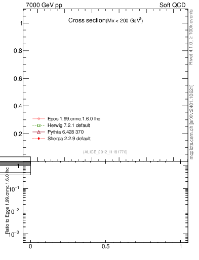 Plot of xsec in 7000 GeV pp collisions