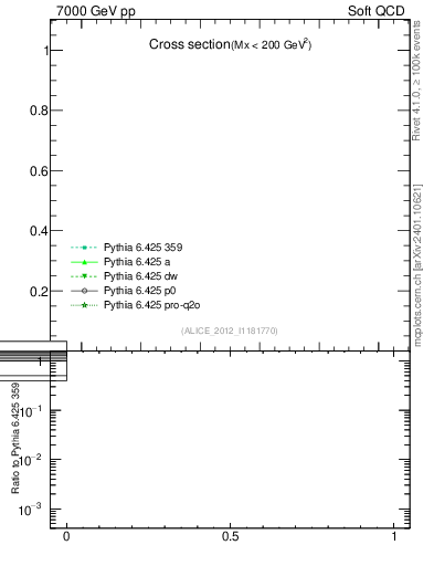 Plot of xsec in 7000 GeV pp collisions