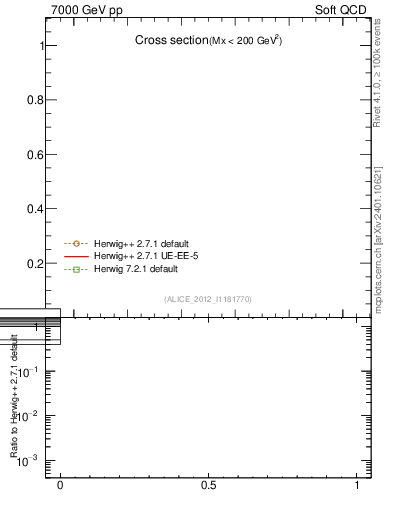 Plot of xsec in 7000 GeV pp collisions