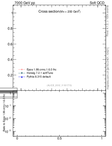 Plot of xsec in 7000 GeV pp collisions