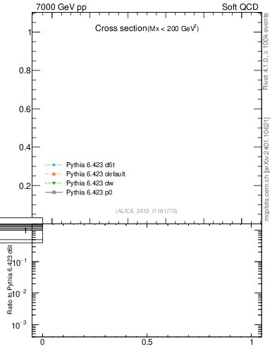 Plot of xsec in 7000 GeV pp collisions