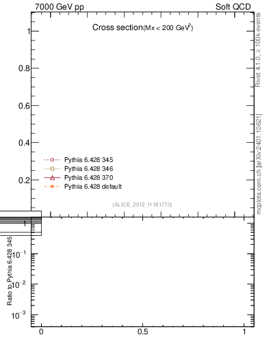 Plot of xsec in 7000 GeV pp collisions