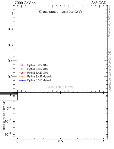 Plot of xsec in 7000 GeV pp collisions