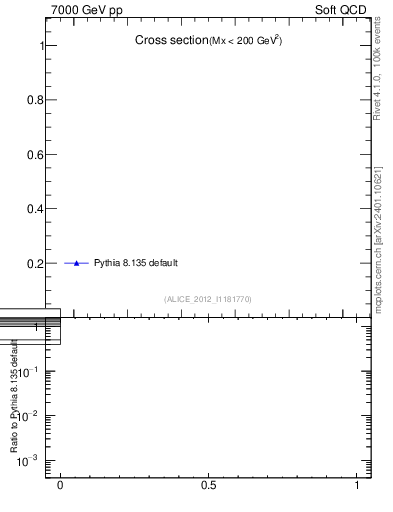 Plot of xsec in 7000 GeV pp collisions