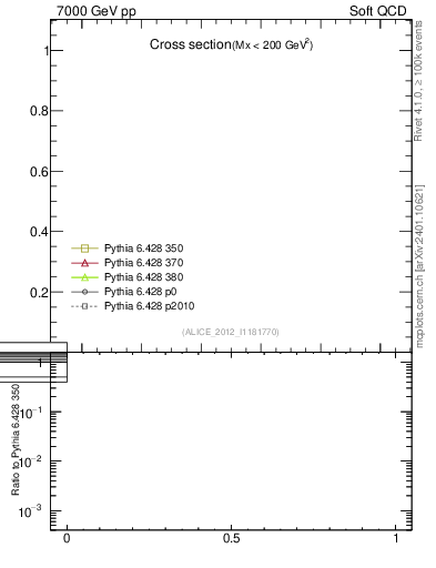 Plot of xsec in 7000 GeV pp collisions