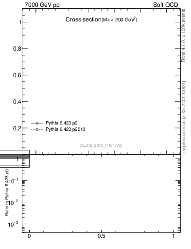 Plot of xsec in 7000 GeV pp collisions
