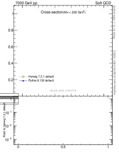 Plot of xsec in 7000 GeV pp collisions