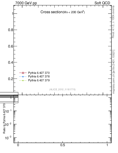 Plot of xsec in 7000 GeV pp collisions