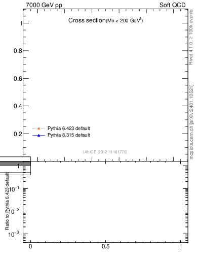 Plot of xsec in 7000 GeV pp collisions