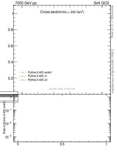 Plot of xsec in 7000 GeV pp collisions