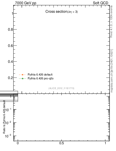 Plot of xsec in 7000 GeV pp collisions