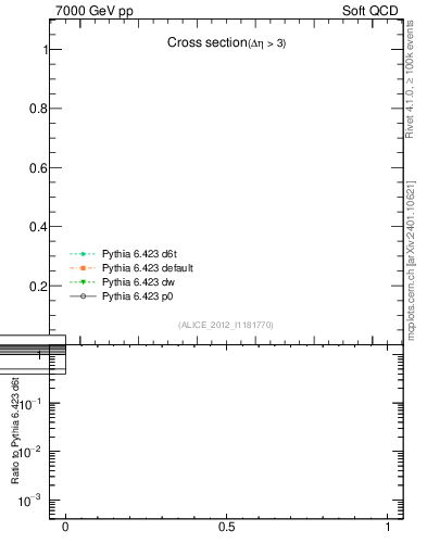 Plot of xsec in 7000 GeV pp collisions