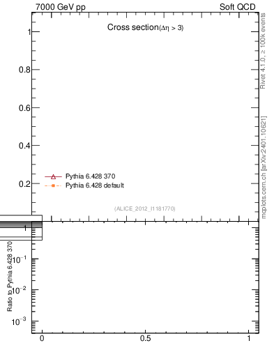 Plot of xsec in 7000 GeV pp collisions