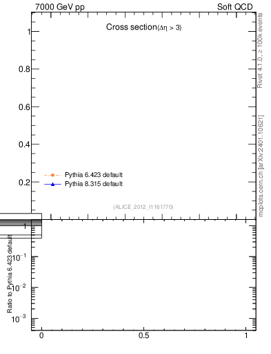 Plot of xsec in 7000 GeV pp collisions