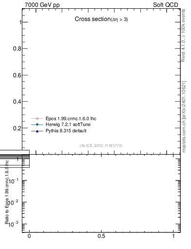 Plot of xsec in 7000 GeV pp collisions