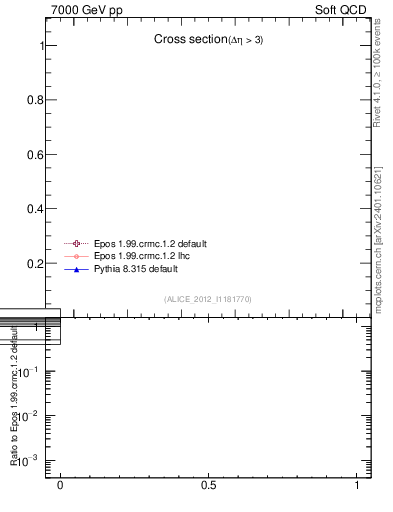 Plot of xsec in 7000 GeV pp collisions