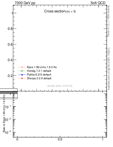 Plot of xsec in 7000 GeV pp collisions