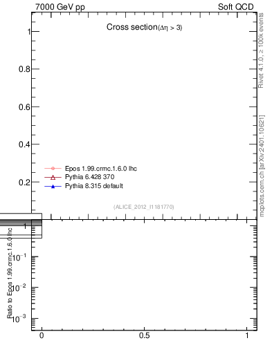 Plot of xsec in 7000 GeV pp collisions