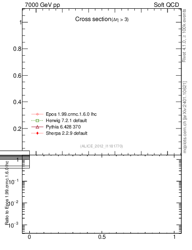 Plot of xsec in 7000 GeV pp collisions