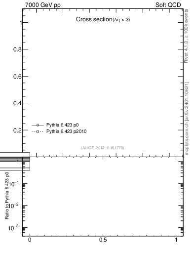 Plot of xsec in 7000 GeV pp collisions