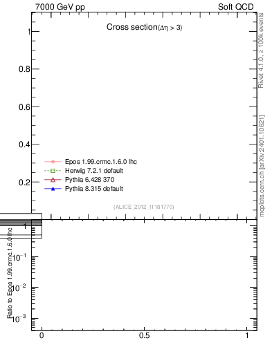 Plot of xsec in 7000 GeV pp collisions