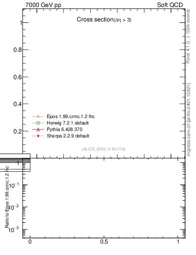 Plot of xsec in 7000 GeV pp collisions