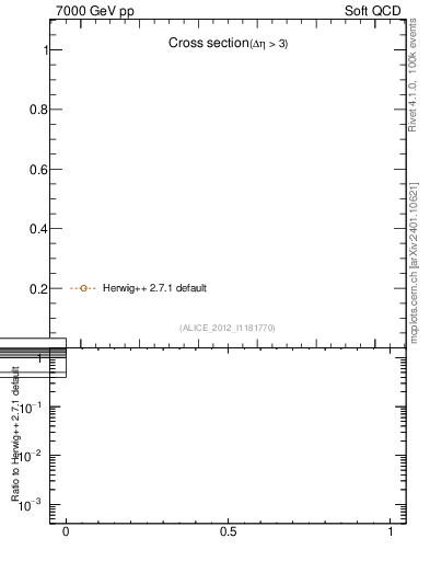 Plot of xsec in 7000 GeV pp collisions