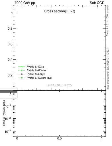 Plot of xsec in 7000 GeV pp collisions