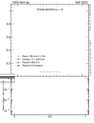 Plot of xsec in 7000 GeV pp collisions