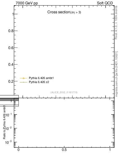 Plot of xsec in 7000 GeV pp collisions