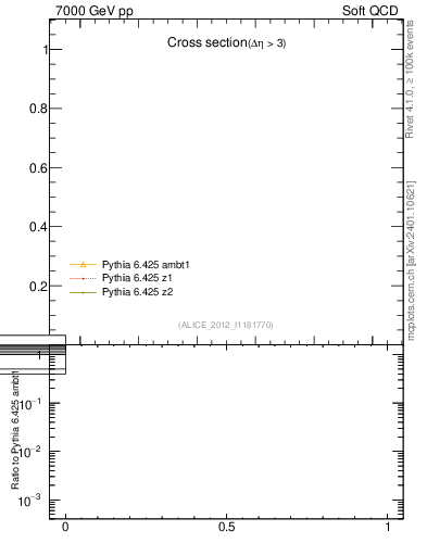Plot of xsec in 7000 GeV pp collisions