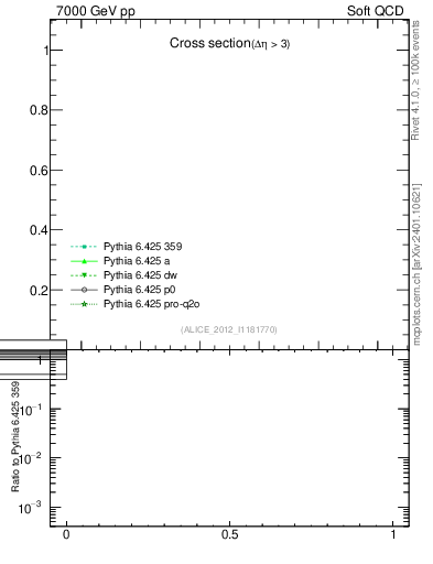 Plot of xsec in 7000 GeV pp collisions