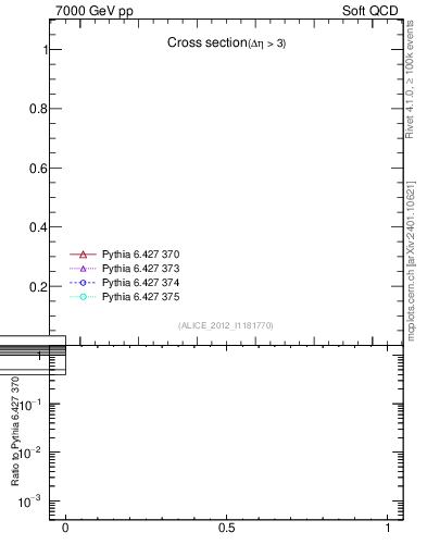 Plot of xsec in 7000 GeV pp collisions